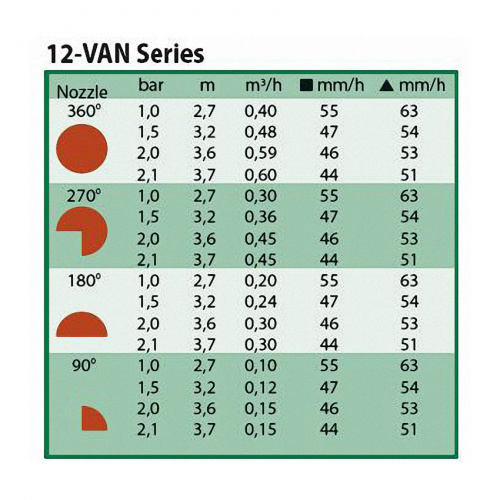 Сопло Rain Bird 12-VAN, сектор 0-360°, радиус 2.7-3.7м. Коричневая